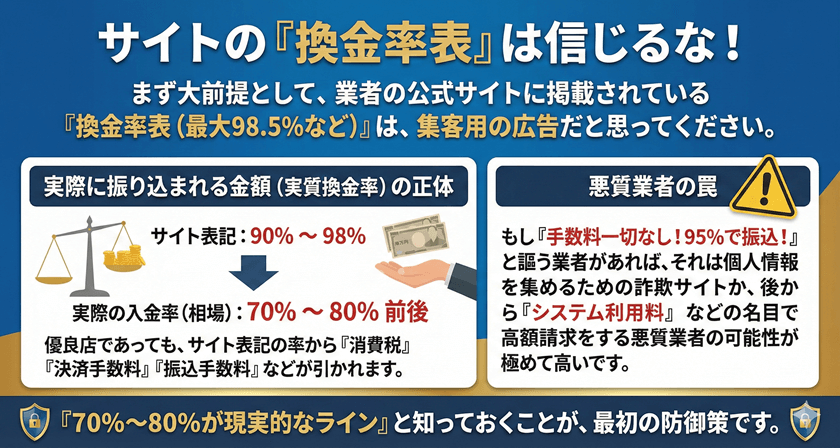 サイトの「換金率表」は信じるな！